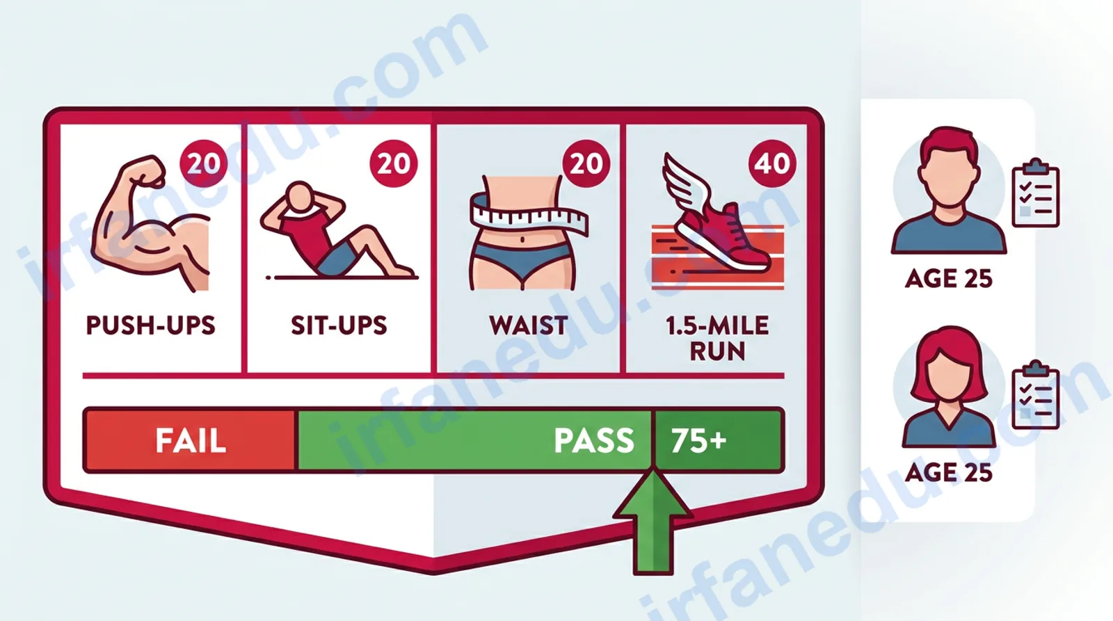 Air Force PT test calculator showing USAF fitness score breakdown for push-ups sit-ups waist and 1.5-mile run