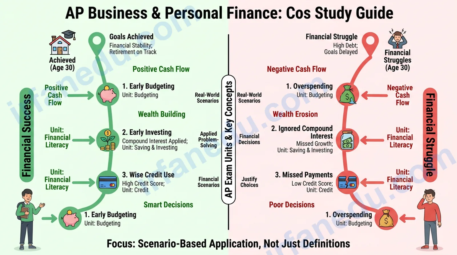 AP Business and Personal Finance study guide showing budgeting, investing and credit concepts for high school students