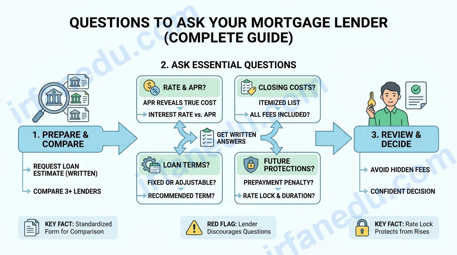 questions to ask mortgage lender