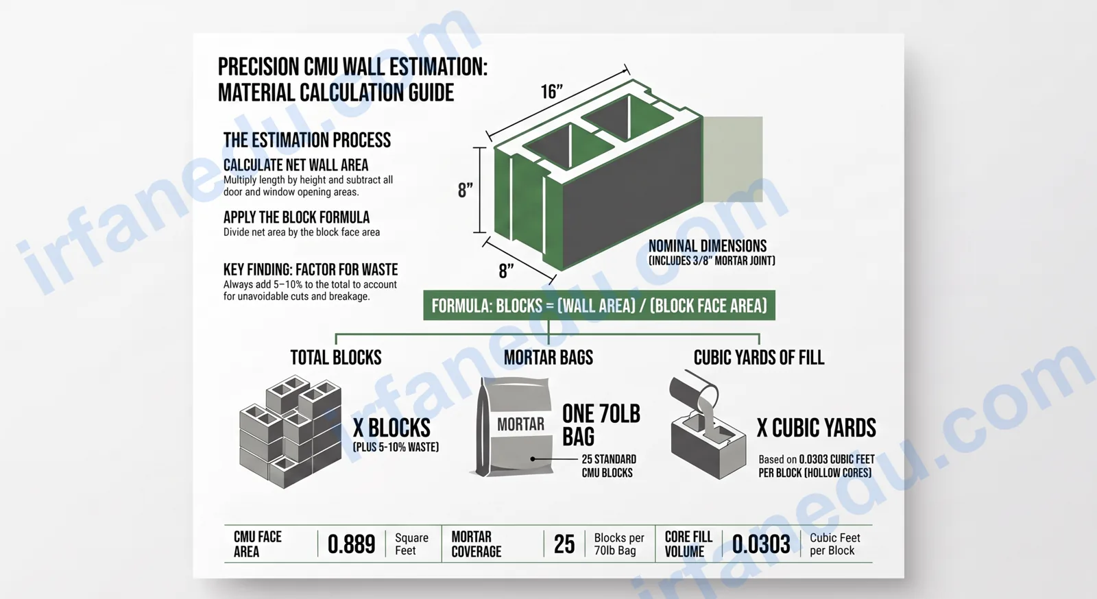Cement block calculator tool showing CMU wall dimensions, block count, mortar bags, and fill volume on a construction site background