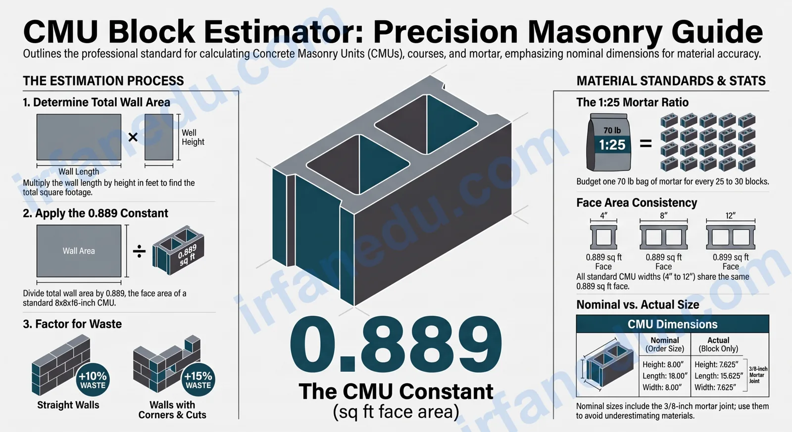 CMU block calculator showing concrete block wall with labeled dimensions and mortar joints for construction estimation