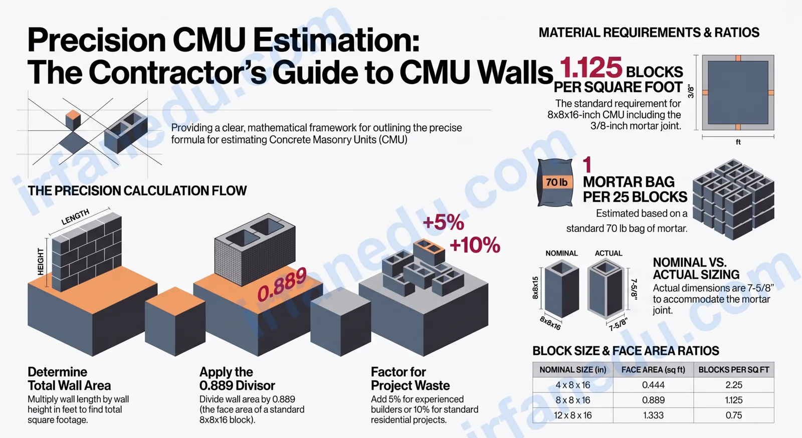Concrete block calculator showing CMU wall with block count, mortar bags, and fill volume on a construction site diagram