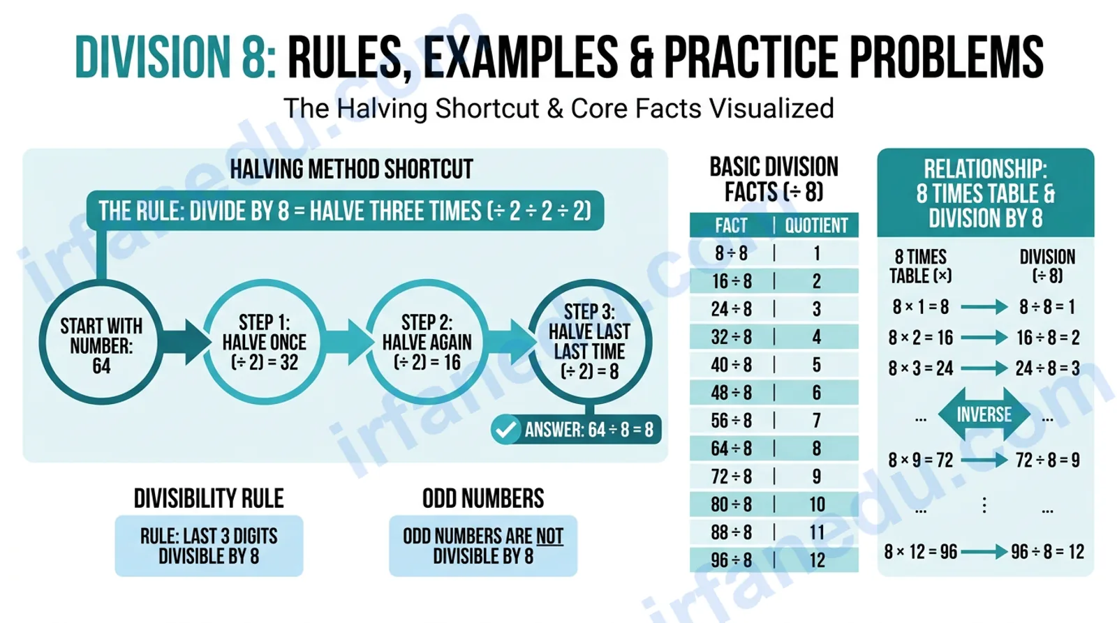 Division 8 rules and worked examples chart showing the halving method and division facts for 8