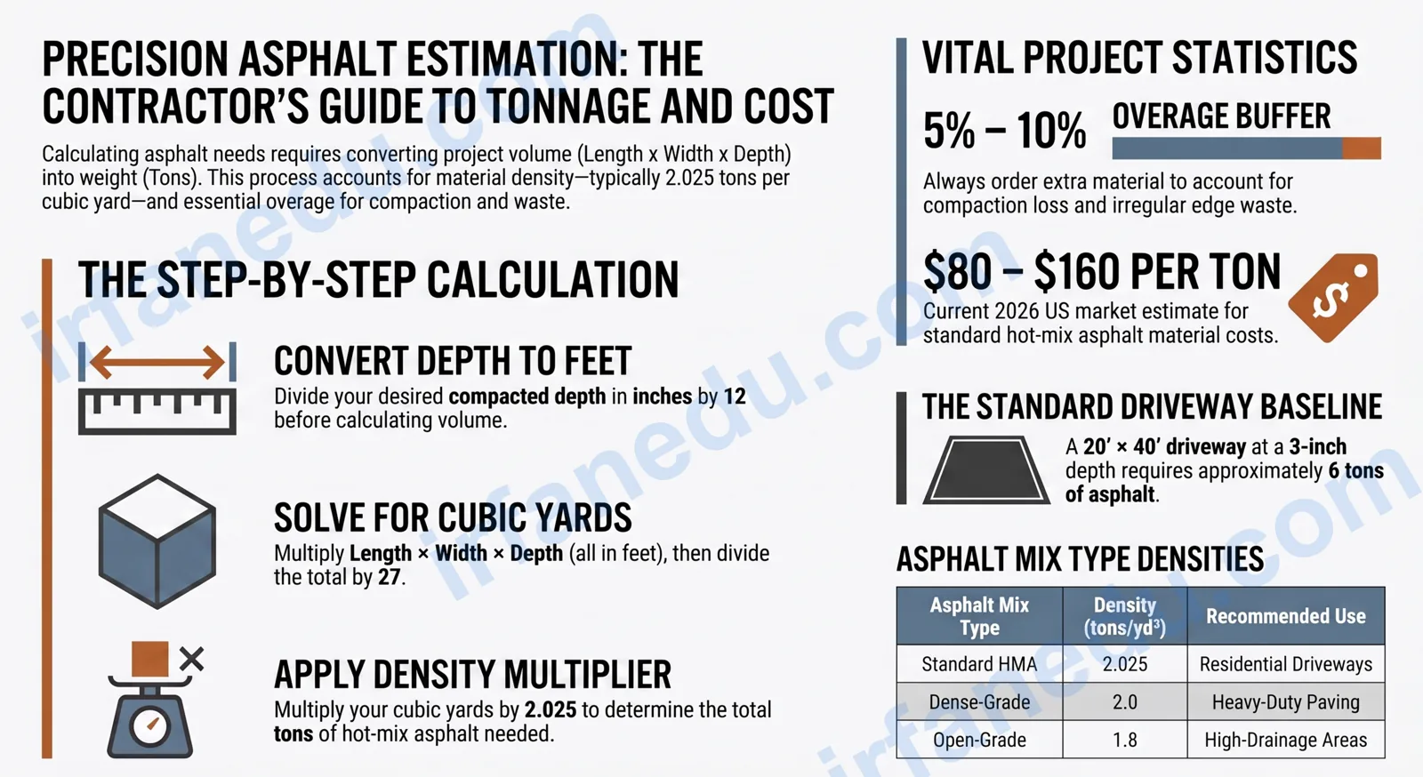 Figuring asphalt calculator showing driveway dimensions, tonnage result and cost estimate on a construction site background