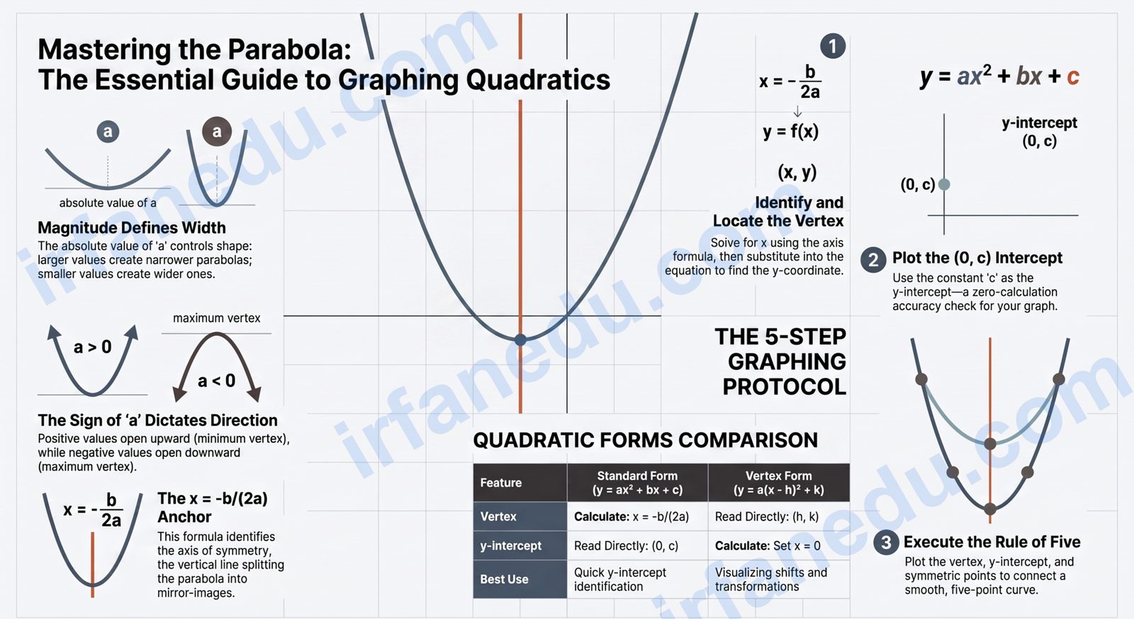Graphing quadratic functions worksheet showing parabola on coordinate grid with vertex axis of symmetry labeled