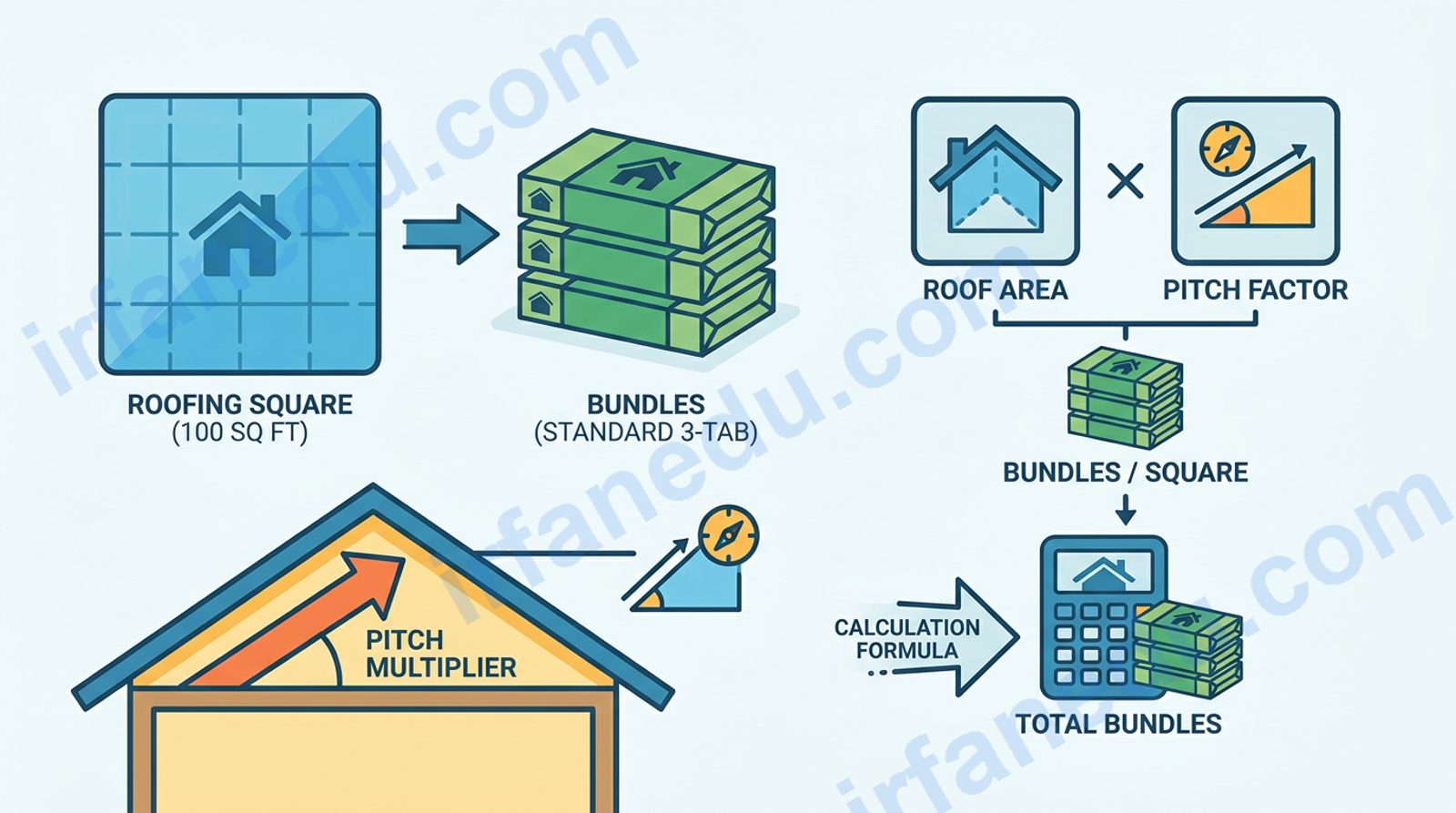 how many square feet in a bundle of shingles