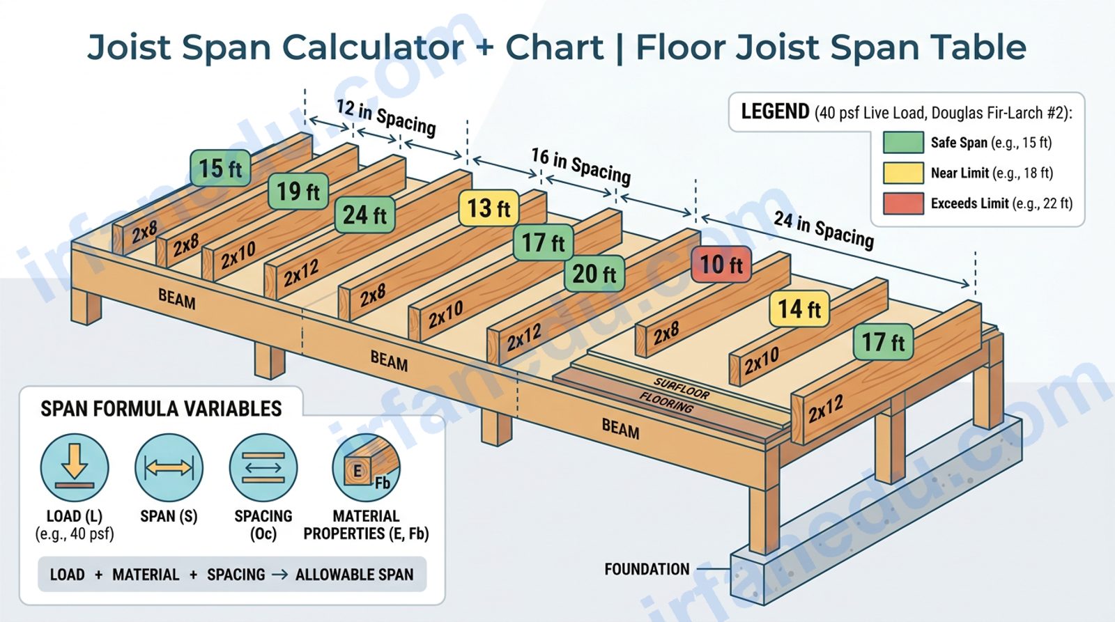 Joist span chart calculator showing floor joist span table with lumber sizes and spacing on a construction background