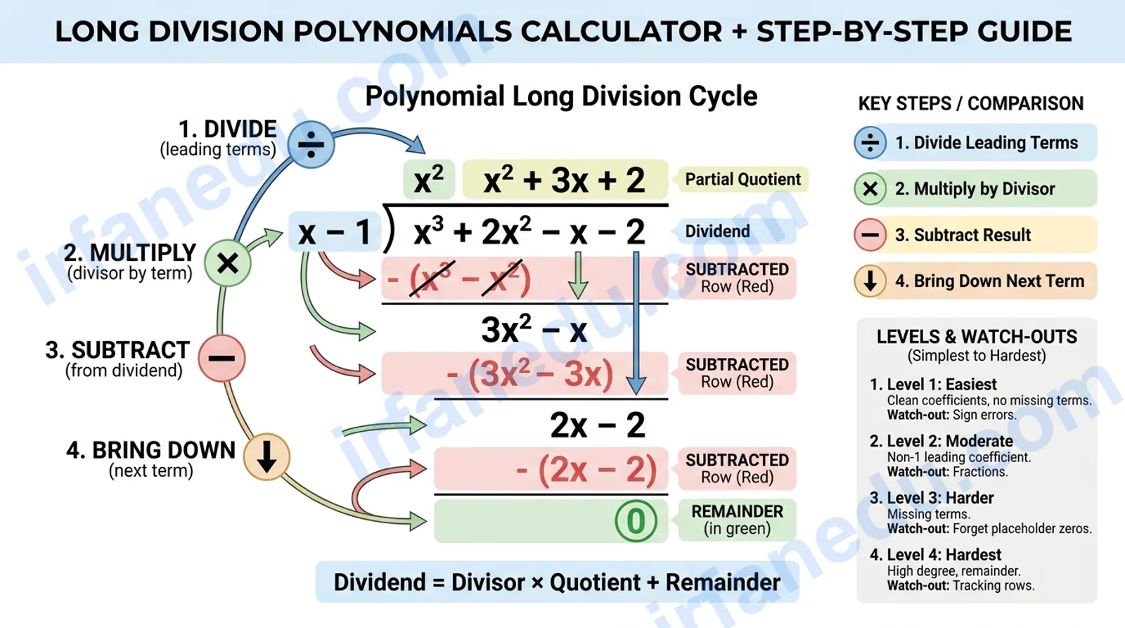 Long division polynomials calculator showing step-by-step solution with dividend, divisor, quotient and remainder on a green math worksheet