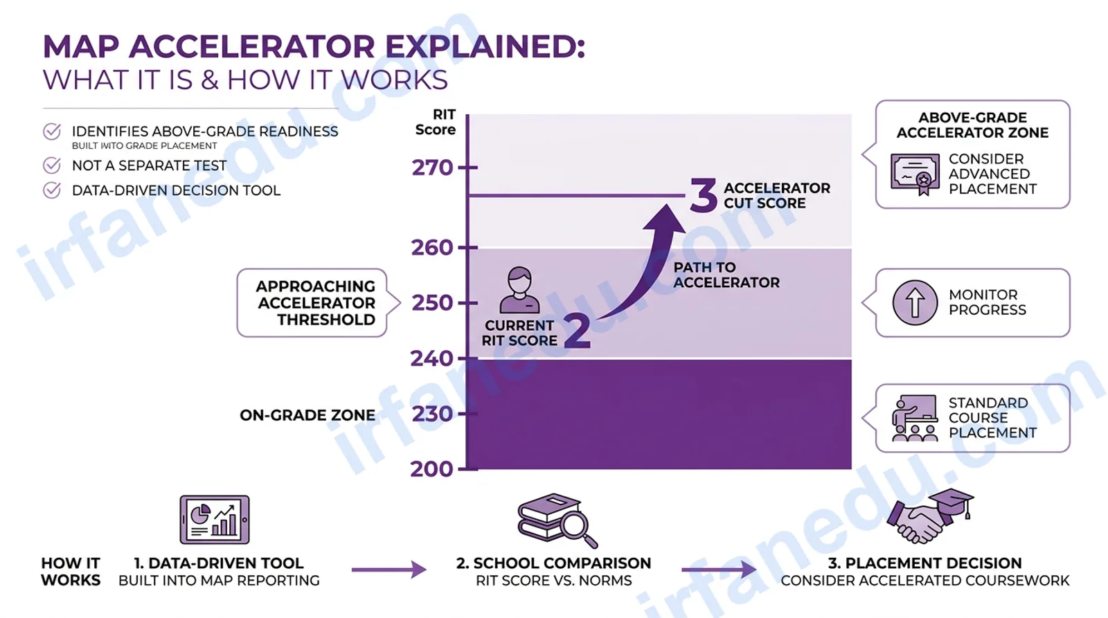 MAP accelerator score chart showing student growth trajectory above grade level on NWEA MAP Growth test