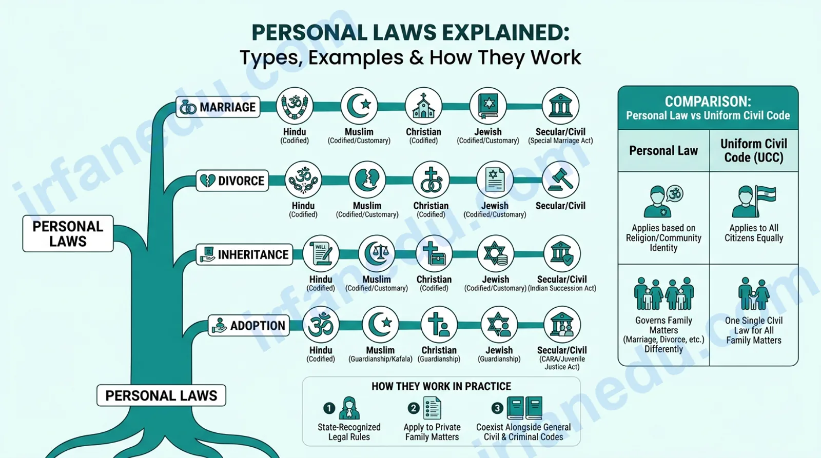 Illustrated diagram showing personal laws branching into marriage, divorce, inheritance and adoption across different religious communities