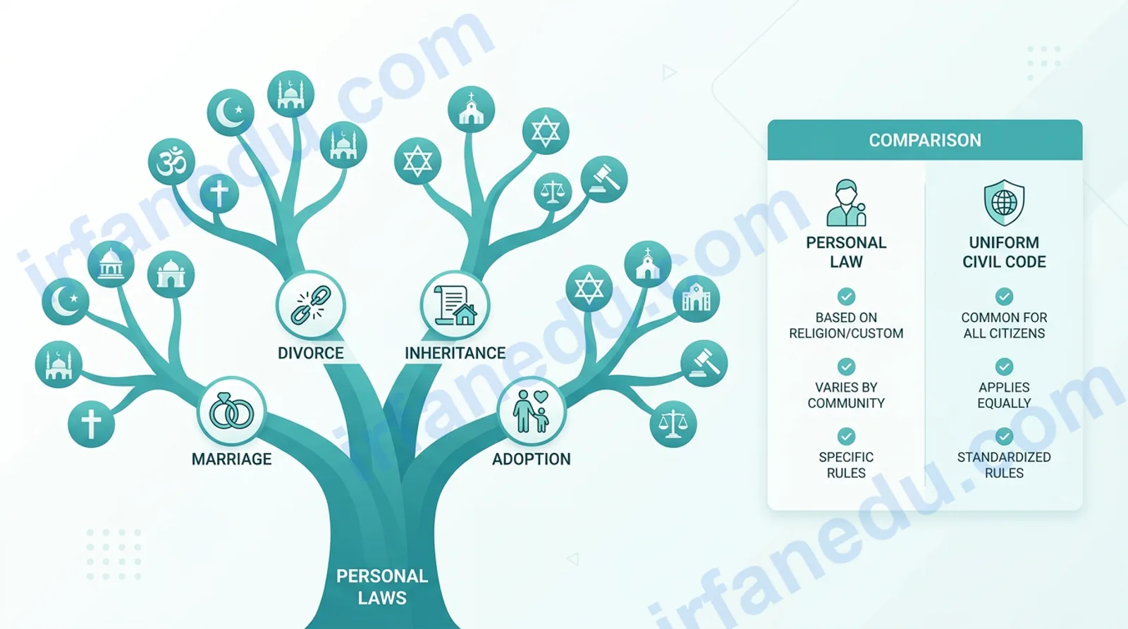 Illustrated diagram showing personal laws branching into marriage, divorce, inheritance and adoption across different religious communities