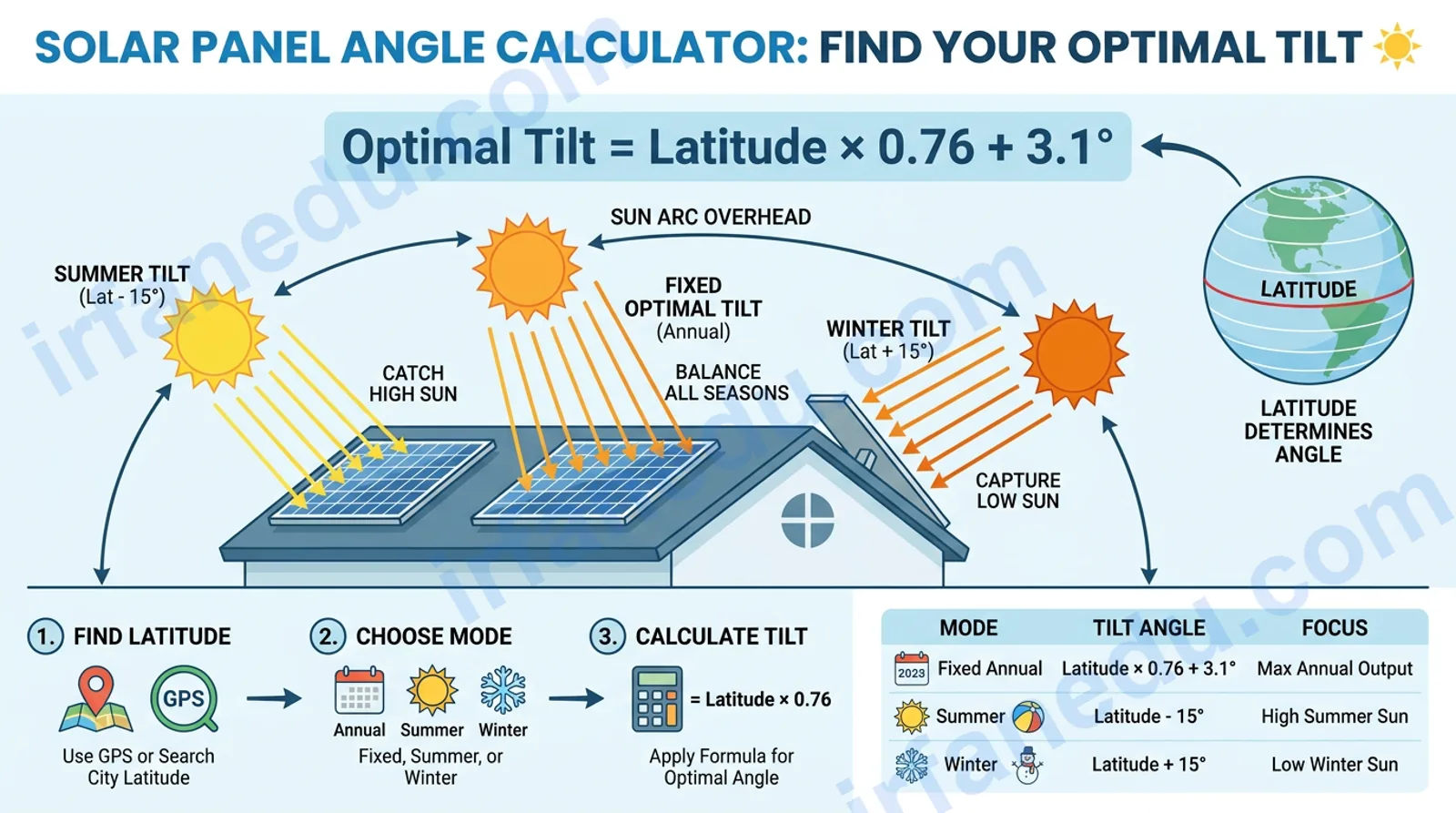 Solar panel angle calculator showing optimal tilt angle diagram with latitude input and sun position chart