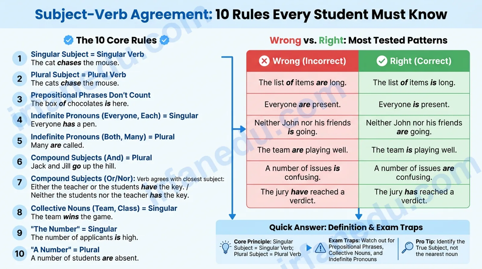 subject verb agreement exam