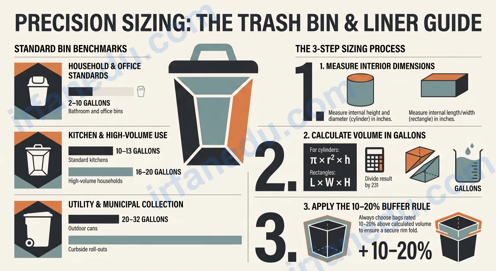 Trash bin sizes calculator showing bin volume formula and common household bin dimensions chart