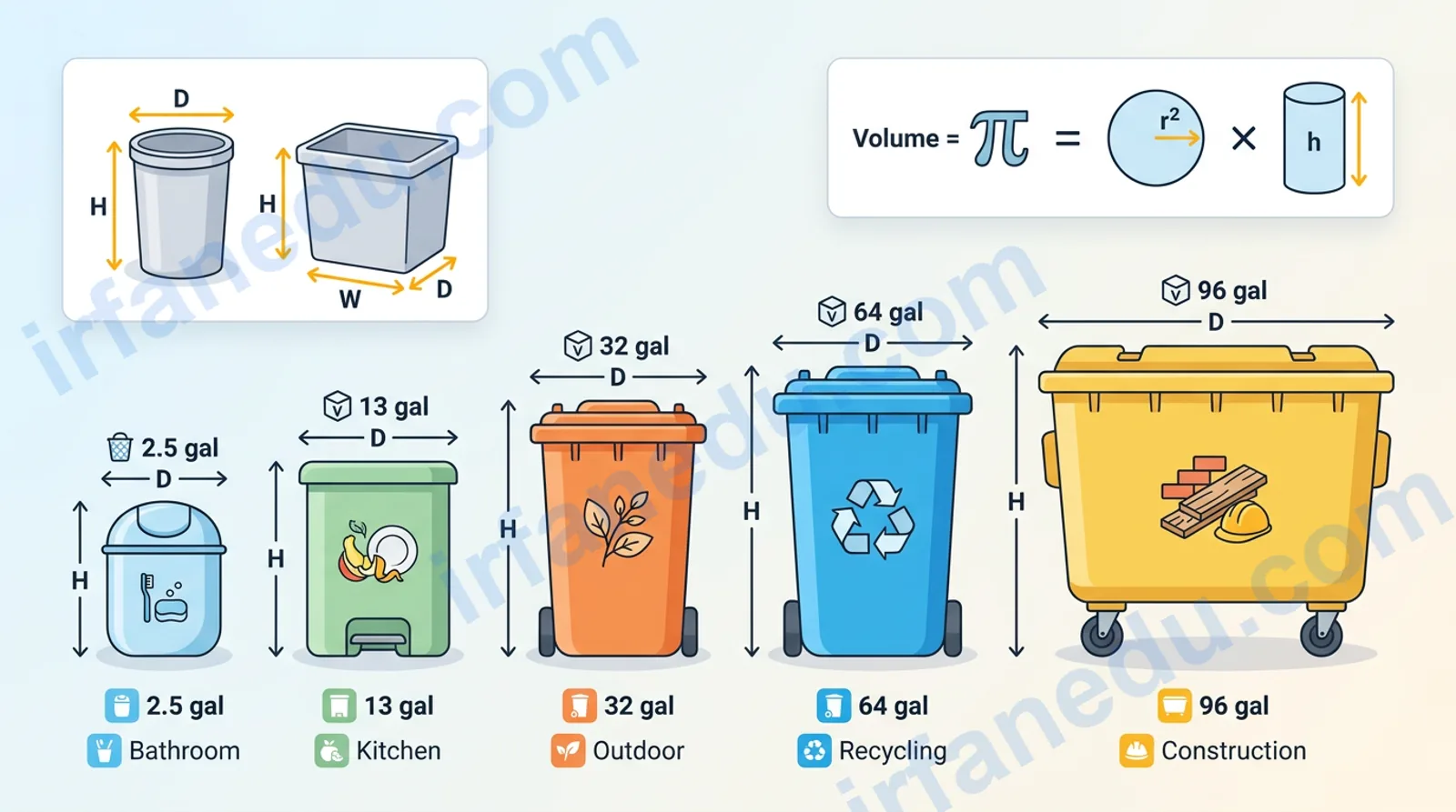 Trash bin sizes calculator showing bin volume formula and common household bin dimensions chart