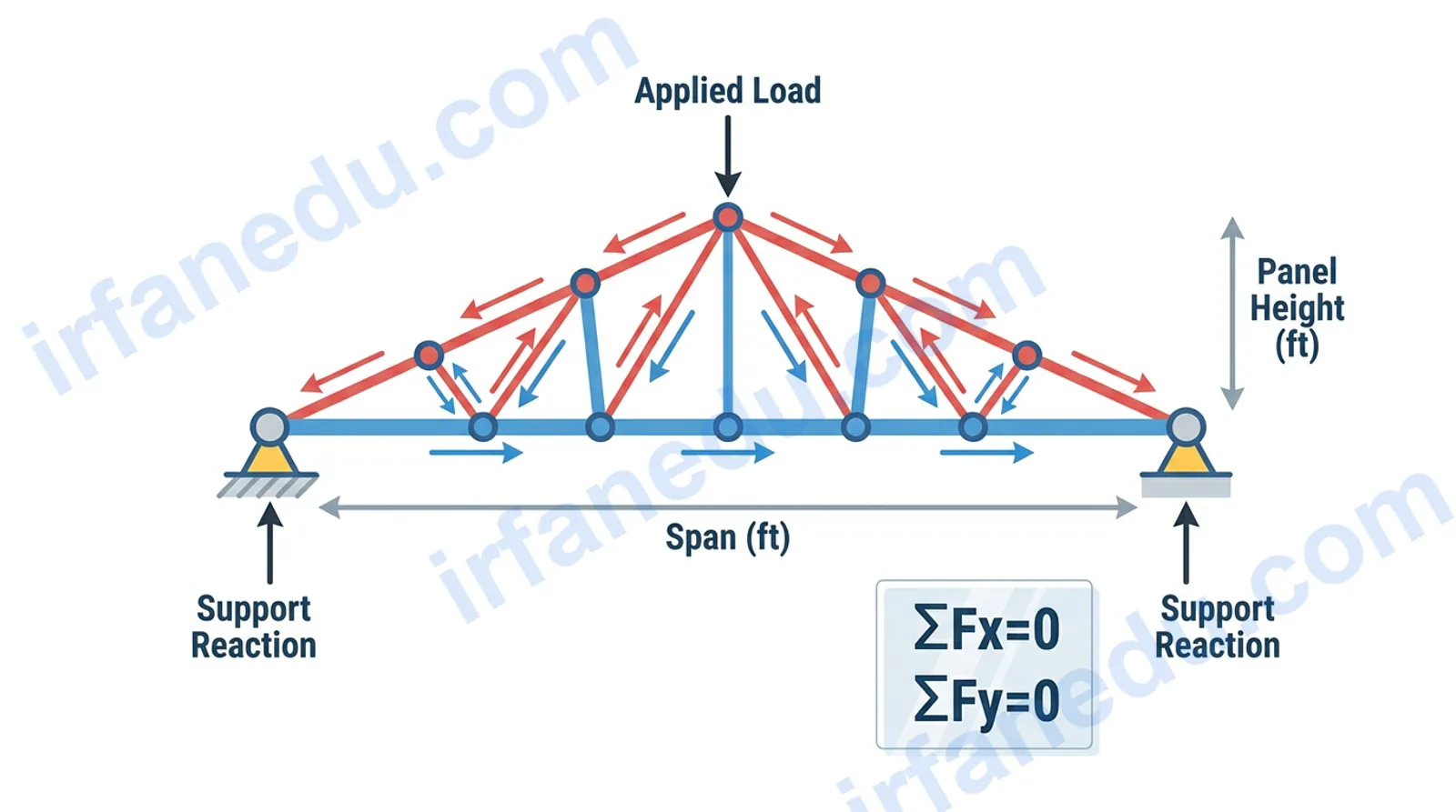 Truss calculator showing member force diagram with labeled joints, loads in pounds, and span in feet for a simple roof truss