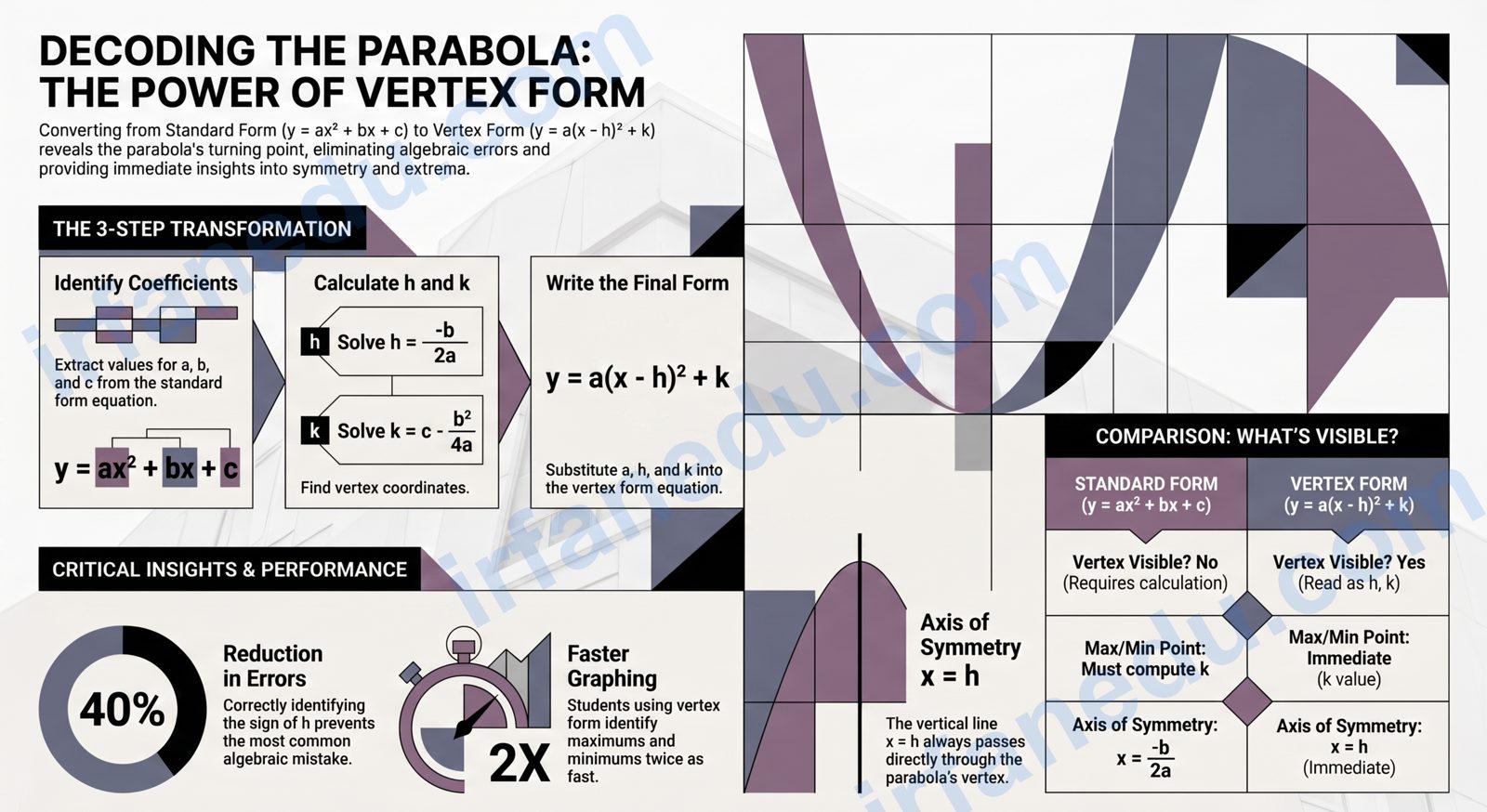 Vertex form calculator showing parabola graph with vertex point labeled, axis of symmetry, and step-by-step completing the square solution
